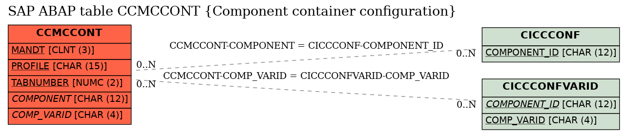 E-R Diagram for table CCMCCONT (Component container configuration)