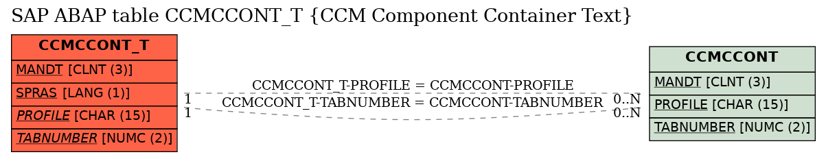 E-R Diagram for table CCMCCONT_T (CCM Component Container Text)