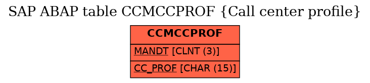 E-R Diagram for table CCMCCPROF (Call center profile)