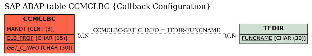 E-R Diagram for table CCMCLBC (Callback Configuration)