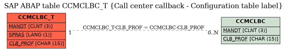 E-R Diagram for table CCMCLBC_T (Call center callback - Configuration table label)