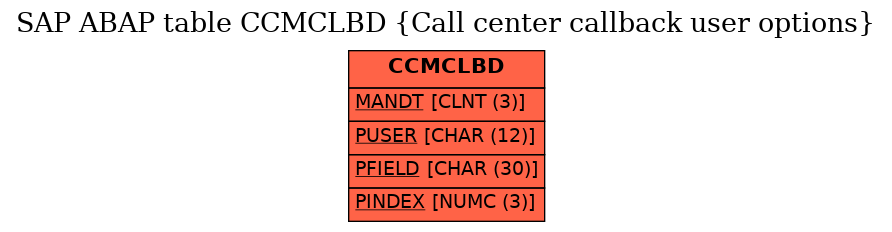 E-R Diagram for table CCMCLBD (Call center callback user options)