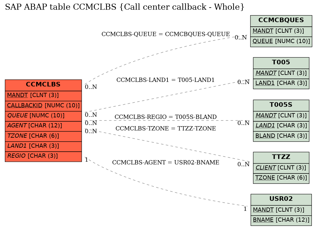 E-R Diagram for table CCMCLBS (Call center callback - Whole)