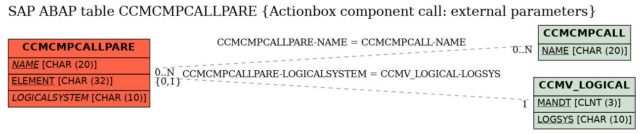 E-R Diagram for table CCMCMPCALLPARE (Actionbox component call: external parameters)