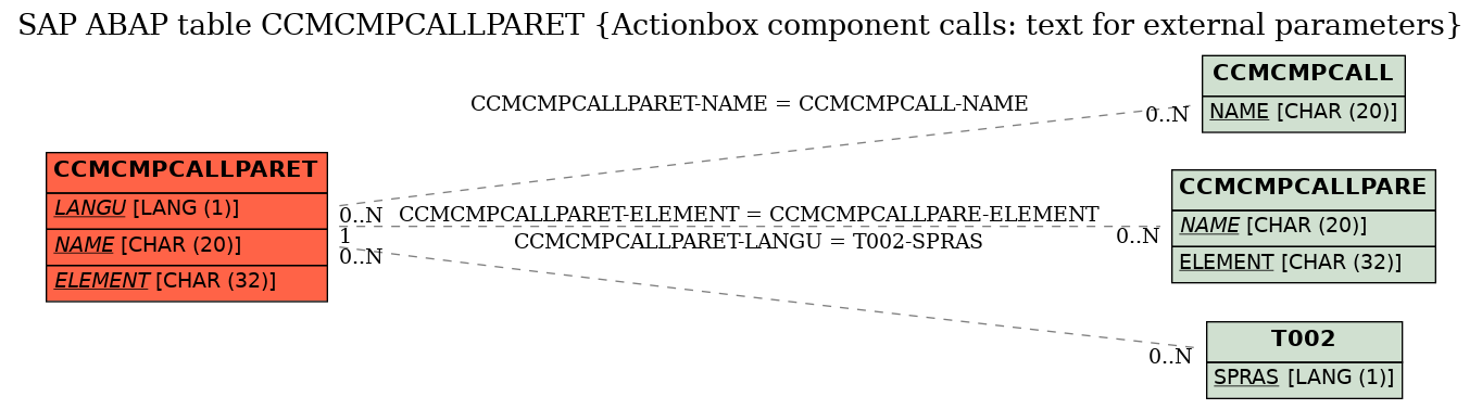 E-R Diagram for table CCMCMPCALLPARET (Actionbox component calls: text for external parameters)