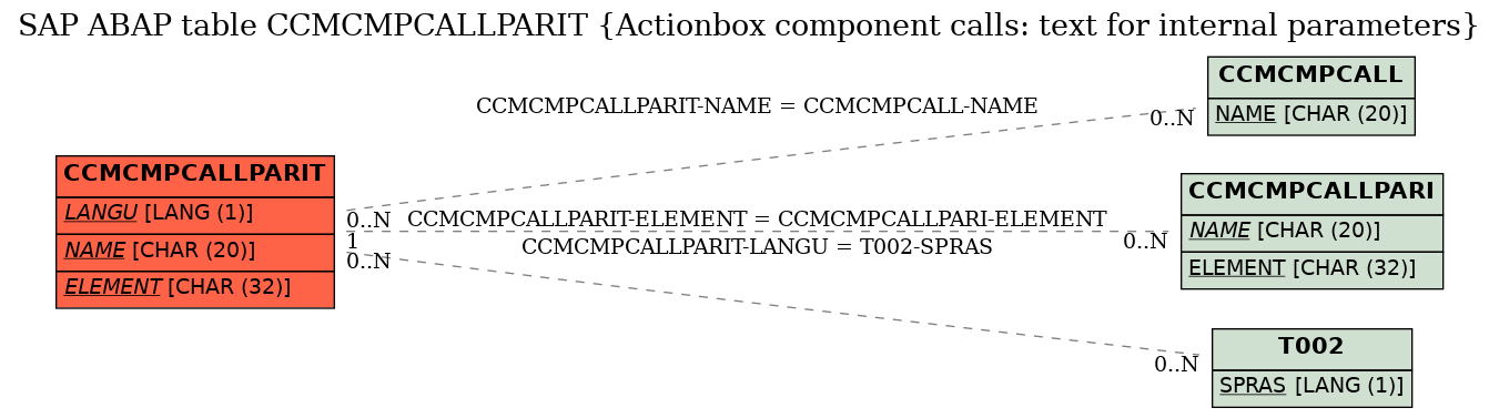 E-R Diagram for table CCMCMPCALLPARIT (Actionbox component calls: text for internal parameters)