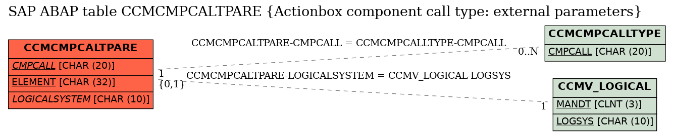 E-R Diagram for table CCMCMPCALTPARE (Actionbox component call type: external parameters)