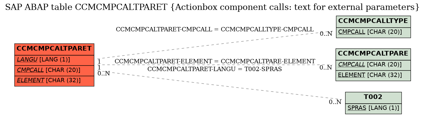 E-R Diagram for table CCMCMPCALTPARET (Actionbox component calls: text for external parameters)