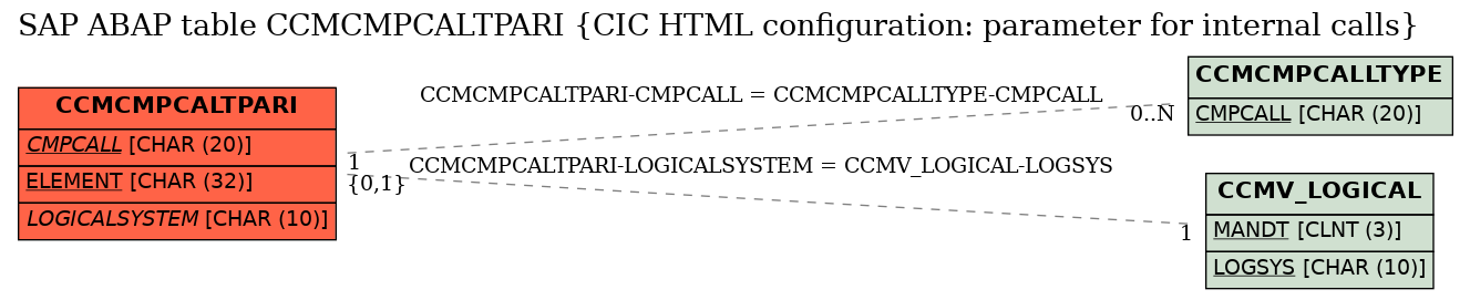 E-R Diagram for table CCMCMPCALTPARI (CIC HTML configuration: parameter for internal calls)