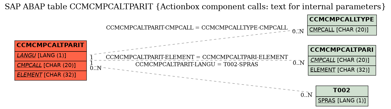 E-R Diagram for table CCMCMPCALTPARIT (Actionbox component calls: text for internal parameters)