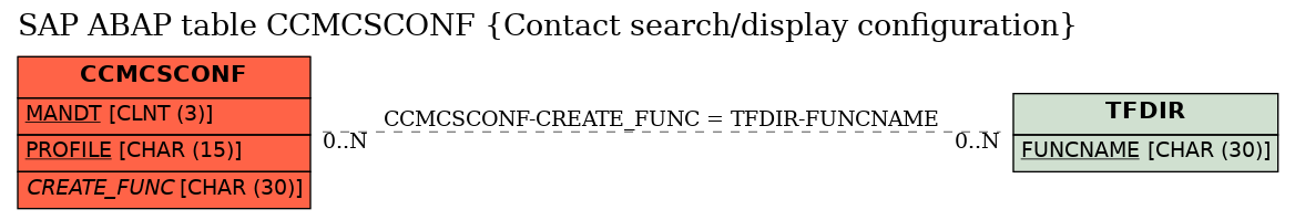 E-R Diagram for table CCMCSCONF (Contact search/display configuration)