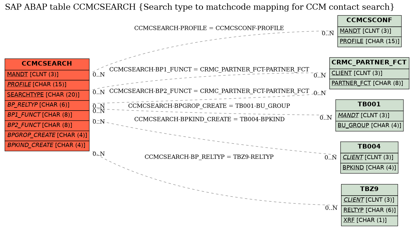 E-R Diagram for table CCMCSEARCH (Search type to matchcode mapping for CCM contact search)