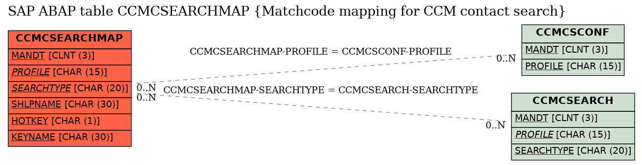 E-R Diagram for table CCMCSEARCHMAP (Matchcode mapping for CCM contact search)