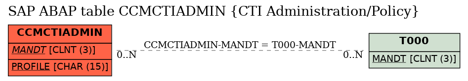 E-R Diagram for table CCMCTIADMIN (CTI Administration/Policy)