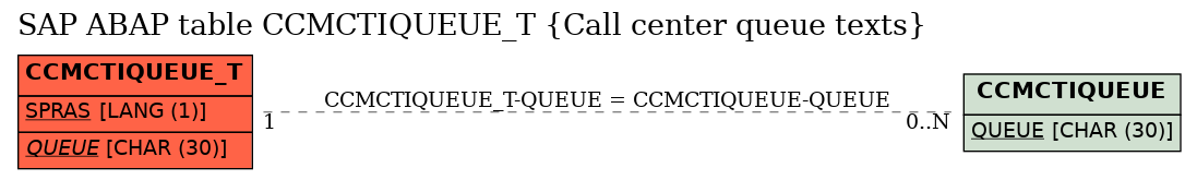 E-R Diagram for table CCMCTIQUEUE_T (Call center queue texts)