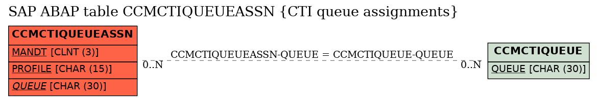 E-R Diagram for table CCMCTIQUEUEASSN (CTI queue assignments)