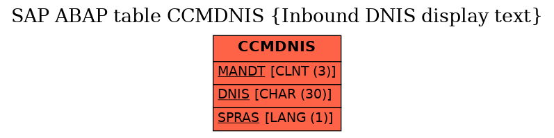 E-R Diagram for table CCMDNIS (Inbound DNIS display text)