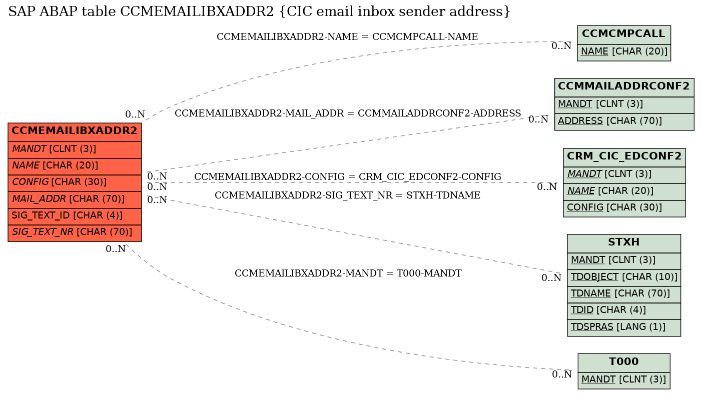 E-R Diagram for table CCMEMAILIBXADDR2 (CIC email inbox sender address)