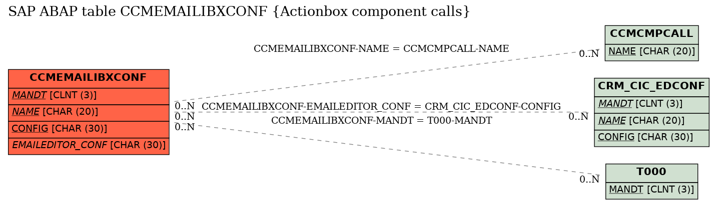 E-R Diagram for table CCMEMAILIBXCONF (Actionbox component calls)