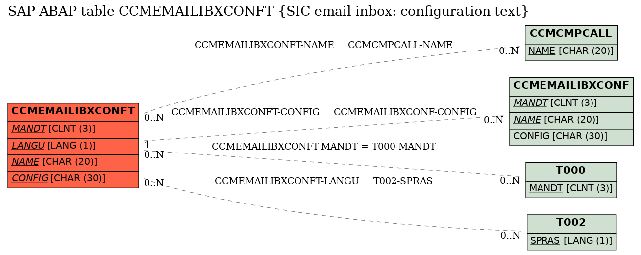 E-R Diagram for table CCMEMAILIBXCONFT (SIC email inbox: configuration text)