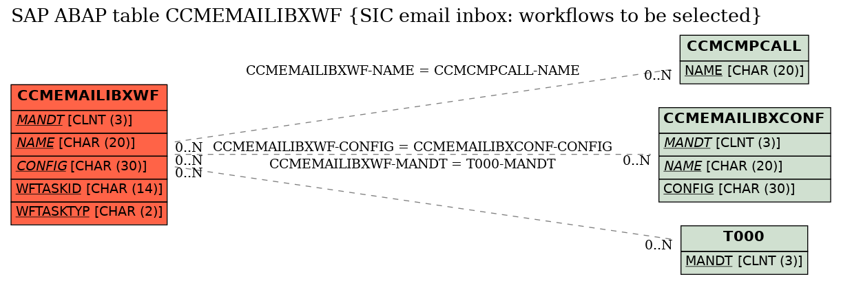 E-R Diagram for table CCMEMAILIBXWF (SIC email inbox: workflows to be selected)