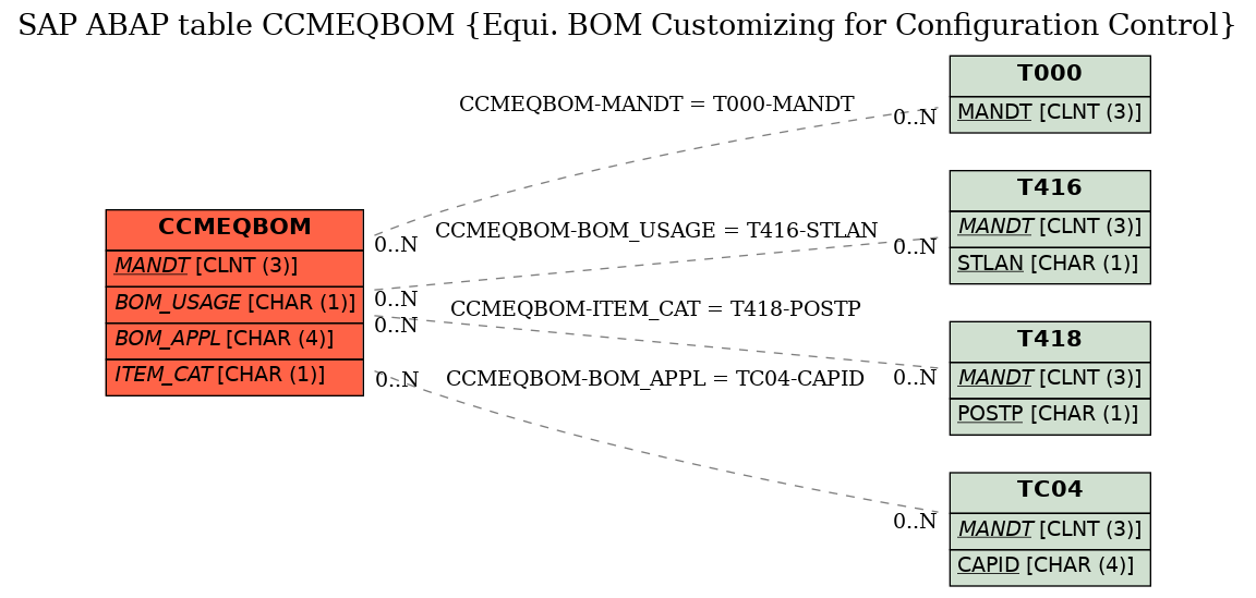 E-R Diagram for table CCMEQBOM (Equi. BOM Customizing for Configuration Control)