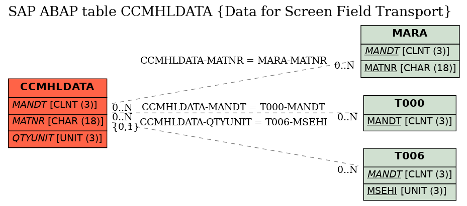 E-R Diagram for table CCMHLDATA (Data for Screen Field Transport)