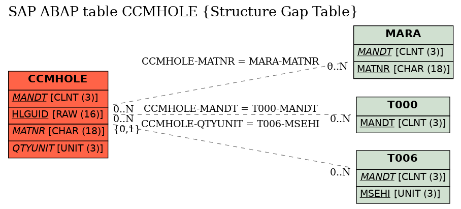 E-R Diagram for table CCMHOLE (Structure Gap Table)