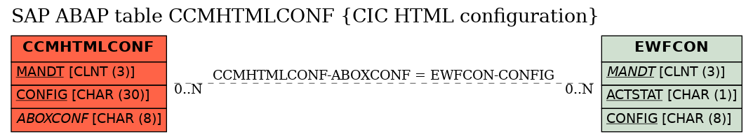 E-R Diagram for table CCMHTMLCONF (CIC HTML configuration)