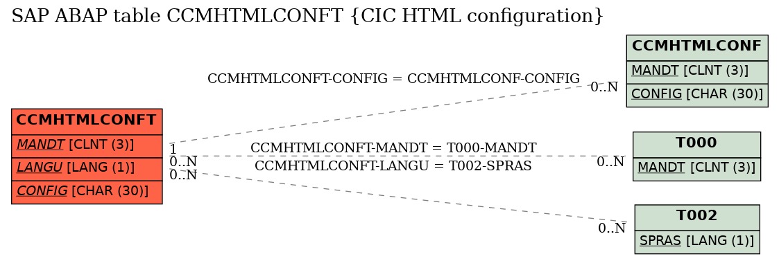 E-R Diagram for table CCMHTMLCONFT (CIC HTML configuration)