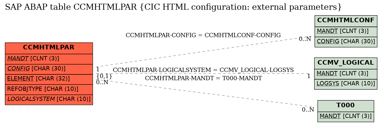 E-R Diagram for table CCMHTMLPAR (CIC HTML configuration: external parameters)