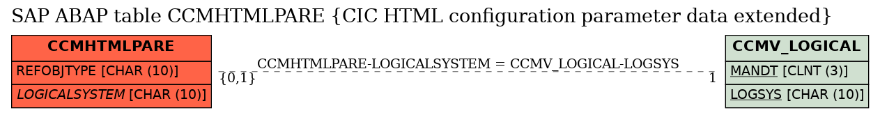 E-R Diagram for table CCMHTMLPARE (CIC HTML configuration parameter data extended)