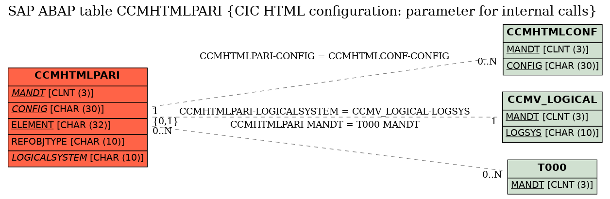 E-R Diagram for table CCMHTMLPARI (CIC HTML configuration: parameter for internal calls)