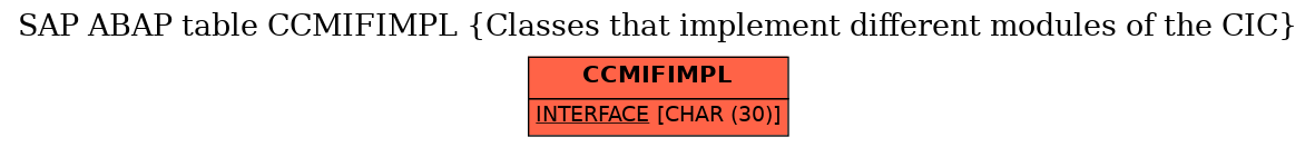 E-R Diagram for table CCMIFIMPL (Classes that implement different modules of the CIC)