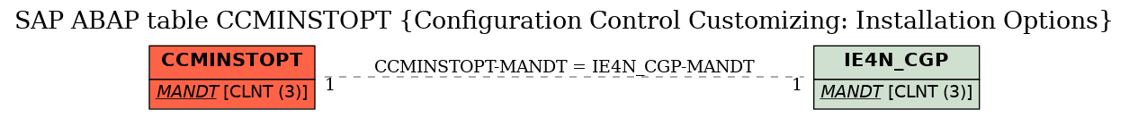 E-R Diagram for table CCMINSTOPT (Configuration Control Customizing: Installation Options)