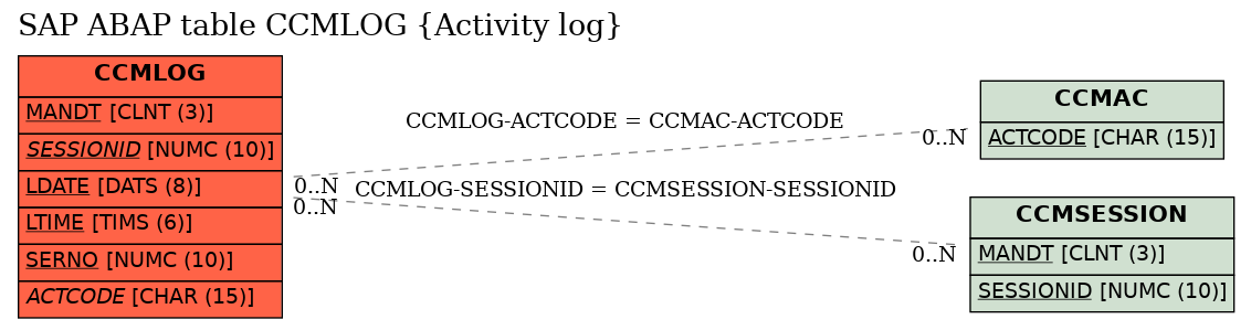 E-R Diagram for table CCMLOG (Activity log)