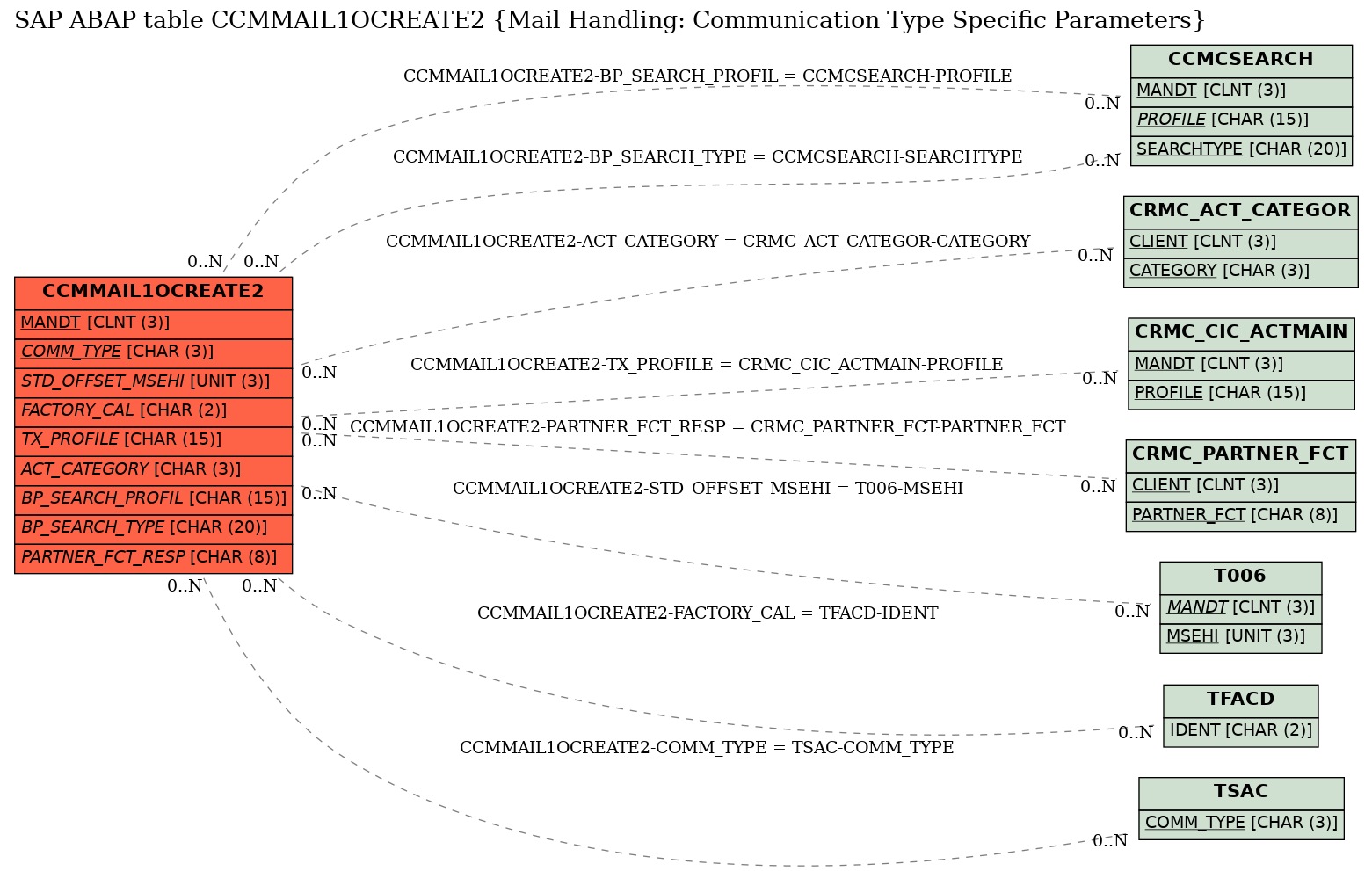 E-R Diagram for table CCMMAIL1OCREATE2 (Mail Handling: Communication Type Specific Parameters)