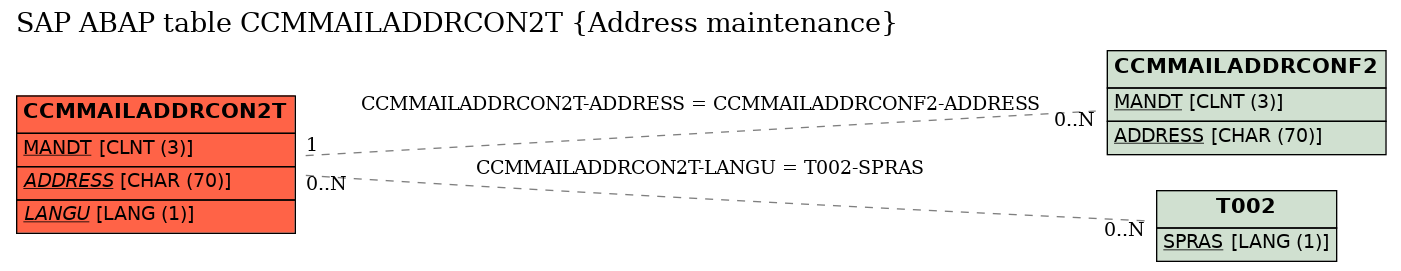 E-R Diagram for table CCMMAILADDRCON2T (Address maintenance)