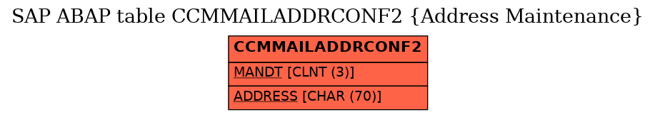 E-R Diagram for table CCMMAILADDRCONF2 (Address Maintenance)