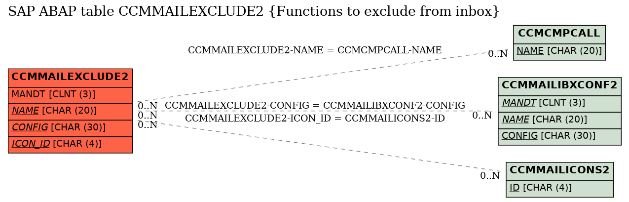 E-R Diagram for table CCMMAILEXCLUDE2 (Functions to exclude from inbox)