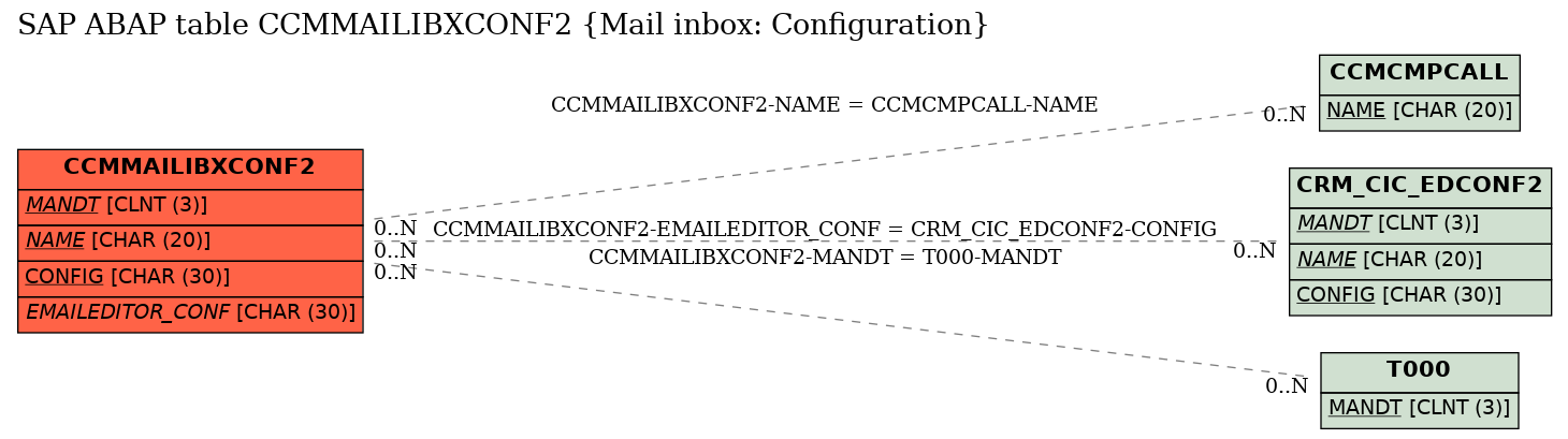 E-R Diagram for table CCMMAILIBXCONF2 (Mail inbox: Configuration)