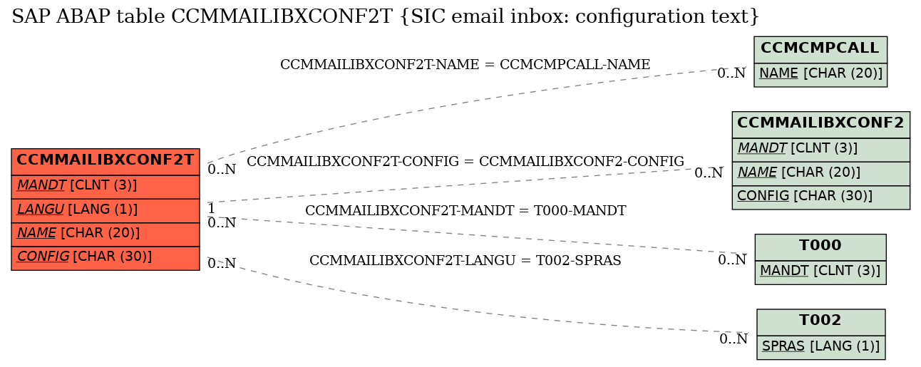 E-R Diagram for table CCMMAILIBXCONF2T (SIC email inbox: configuration text)