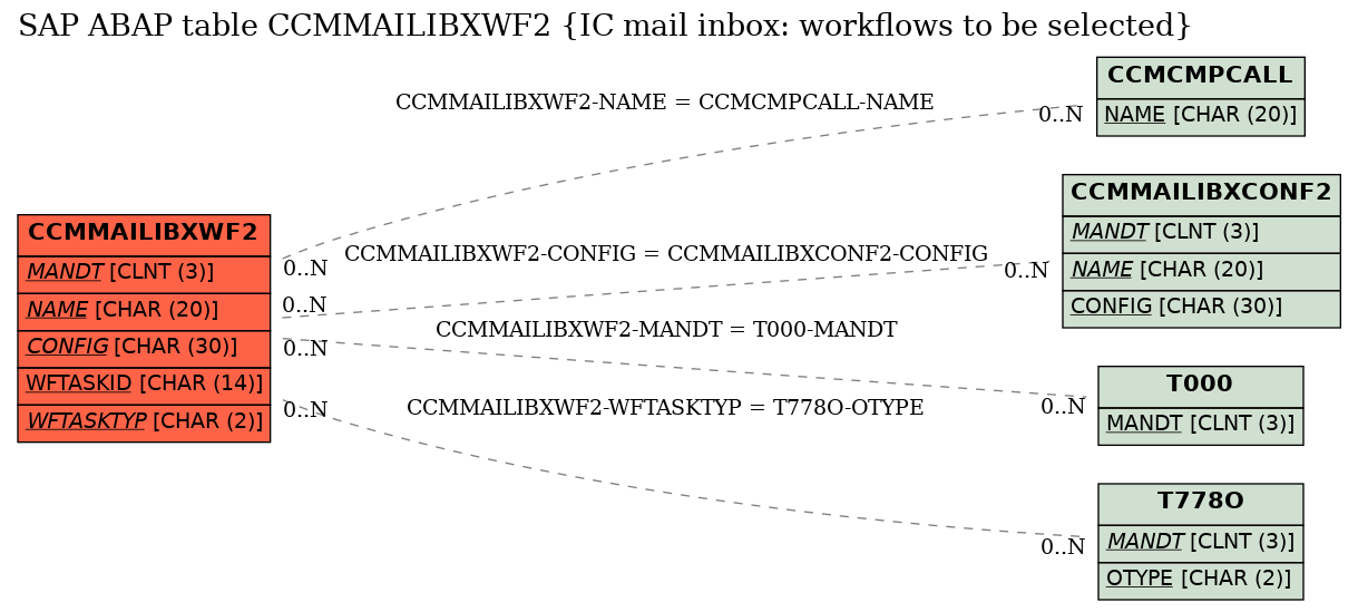 E-R Diagram for table CCMMAILIBXWF2 (IC mail inbox: workflows to be selected)