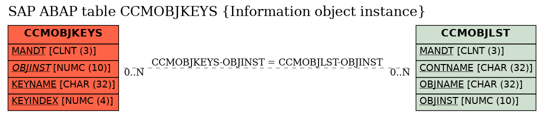 E-R Diagram for table CCMOBJKEYS (Information object instance)