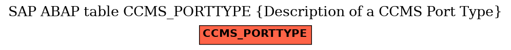 E-R Diagram for table CCMS_PORTTYPE (Description of a CCMS Port Type)