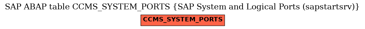 E-R Diagram for table CCMS_SYSTEM_PORTS (SAP System and Logical Ports (sapstartsrv))