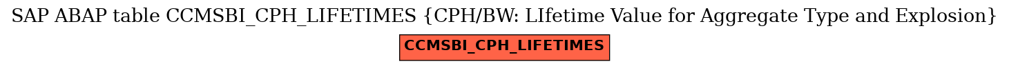 E-R Diagram for table CCMSBI_CPH_LIFETIMES (CPH/BW: LIfetime Value for Aggregate Type and Explosion)