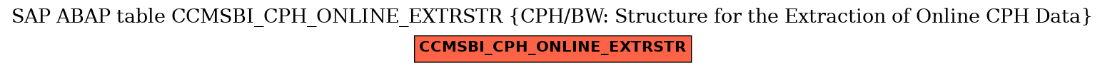 E-R Diagram for table CCMSBI_CPH_ONLINE_EXTRSTR (CPH/BW: Structure for the Extraction of Online CPH Data)