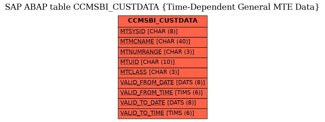 E-R Diagram for table CCMSBI_CUSTDATA (Time-Dependent General MTE Data)