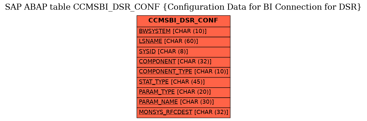 E-R Diagram for table CCMSBI_DSR_CONF (Configuration Data for BI Connection for DSR)